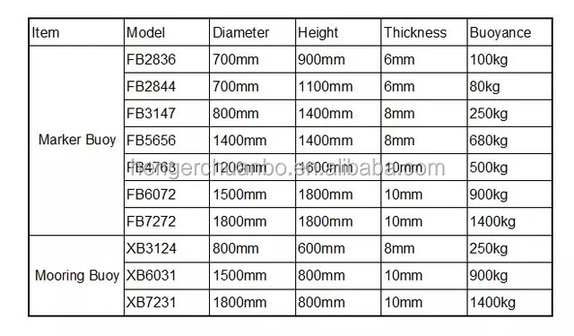 Boe interne di Marine Navigation Markers Polyethylene Navigation del crogiolo di ancora 1