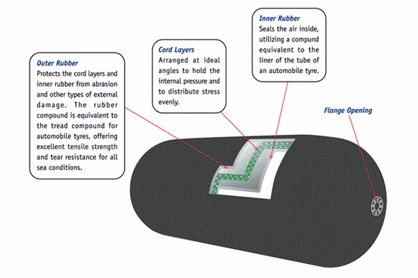 Rete pneumatica di galleggiamento gonfiabile di Yokohama Marine Rubber Fender With Chain 5