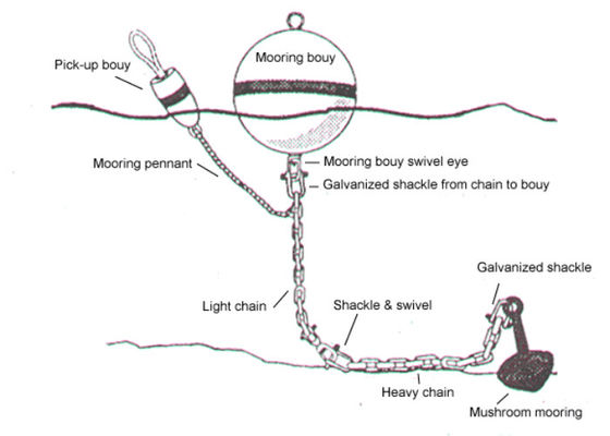 Qualità Boe di attracco marine dell'alta di Floatage di galleggiabilità boa riempita di gomma piuma dell'indicatore fabbrica