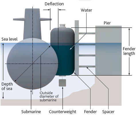 Qualità Cuscino ammortizzatore di galleggiamento gonfiabile di gomma della barca di Marine Inflatable Boat Hydropneumatic Fender fabbrica